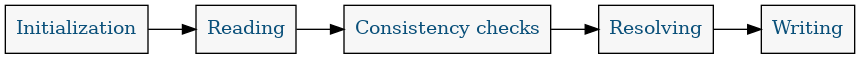 digraph phases {

    graph [
        rankdir = LR
    ]

    node [
        shape = rect;
        style = filled;
        fillcolor ="#f7f7f7";
        fontcolor = "#0a507a"
    ]

    Initialization -> Reading;
    Reading -> "Consistency checks";
    "Consistency checks" -> Resolving;
    Resolving -> Writing;
}